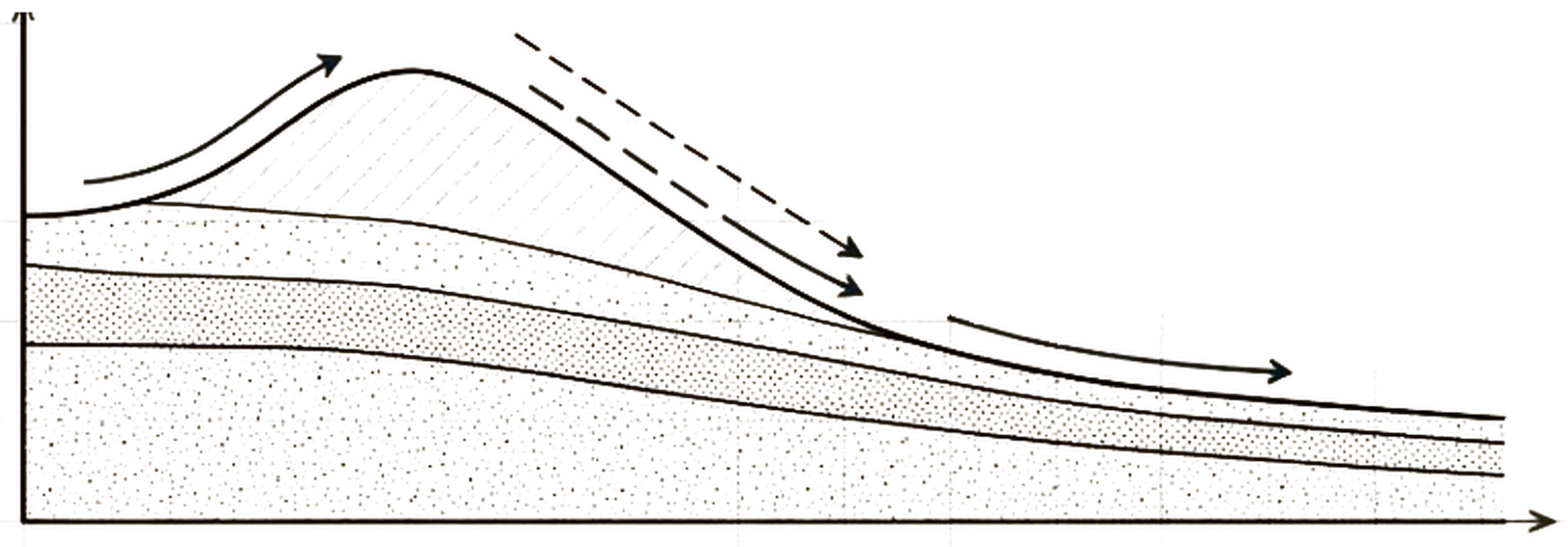 Hand-drawn cross-section of a sloping plot with soil layers and arrows showing how rainwater runs downhill